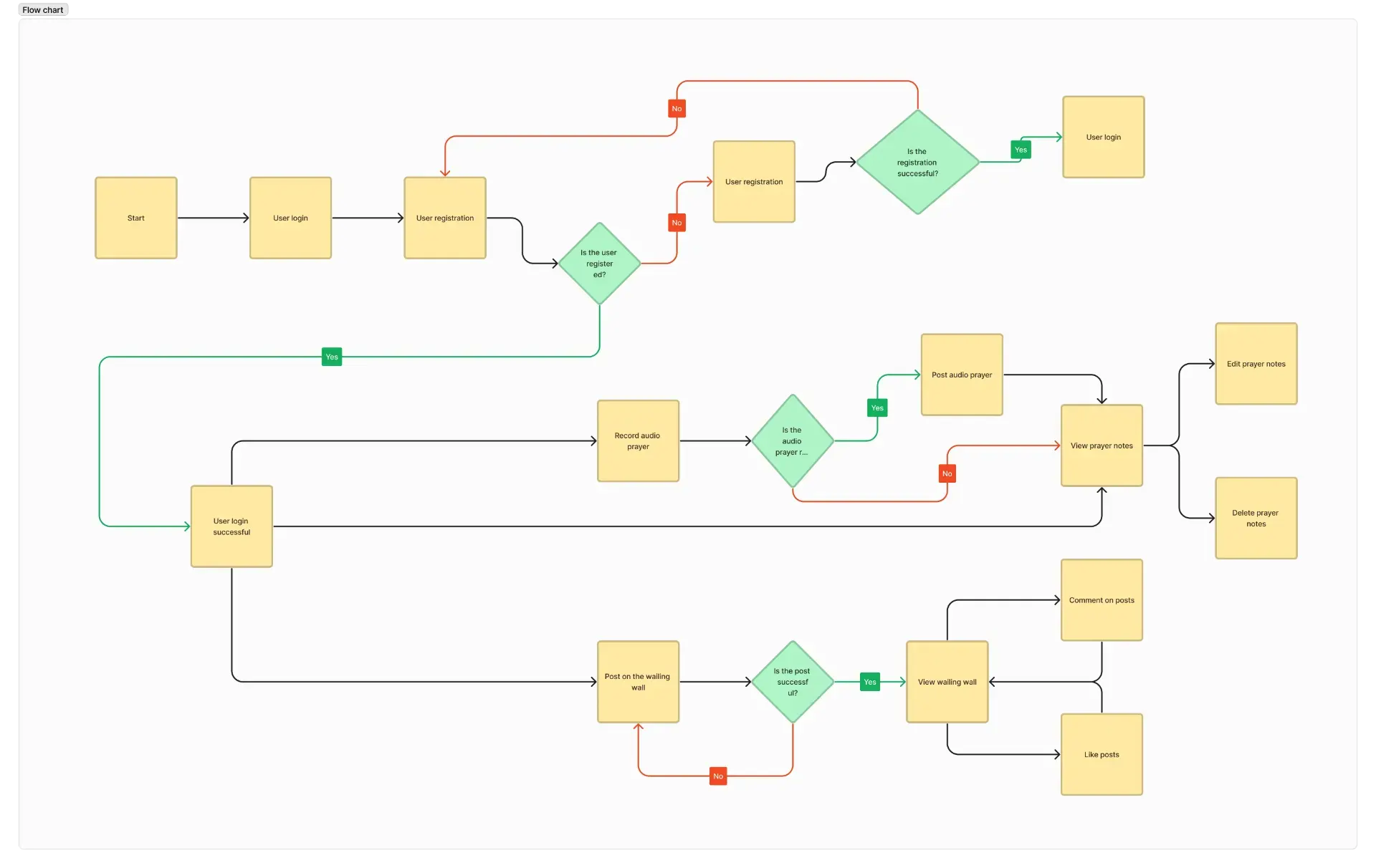 Daughters User Flow v1