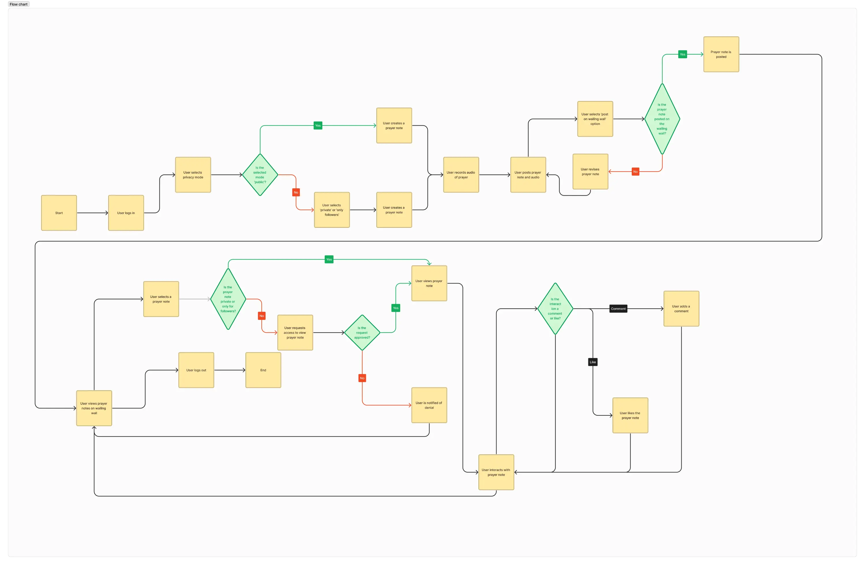 Daughters User Flow v2